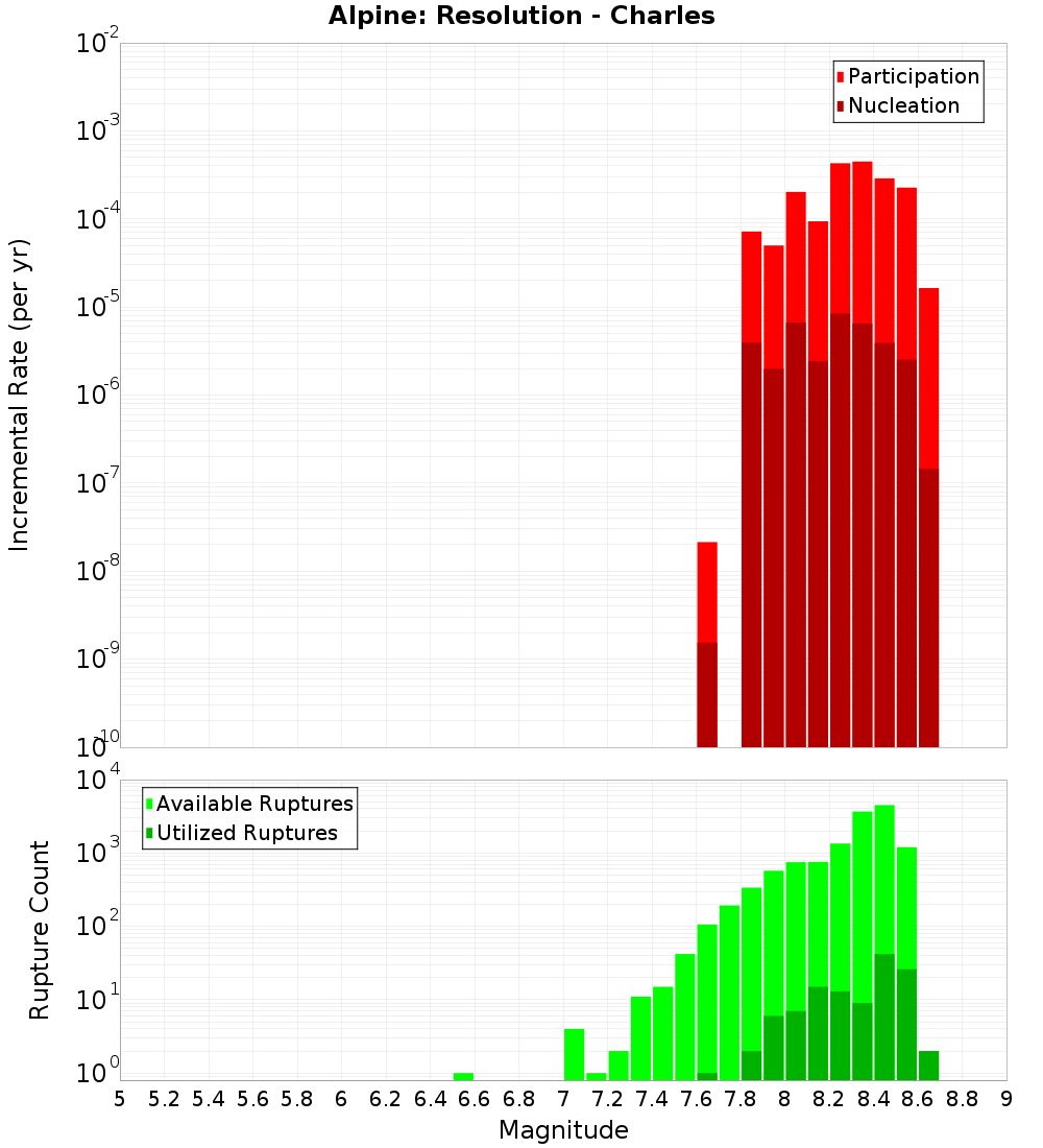Incremental Plot