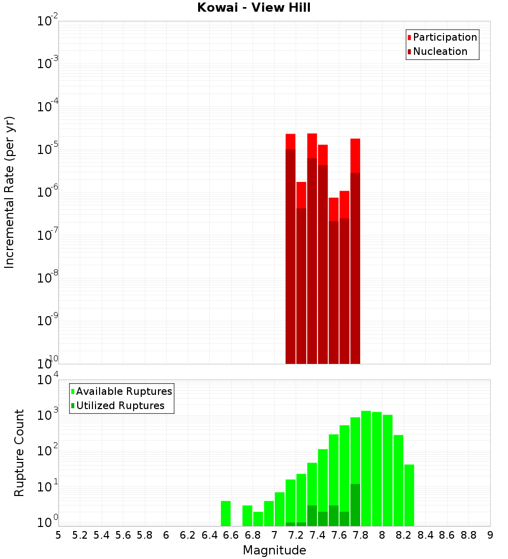 Incremental Plot