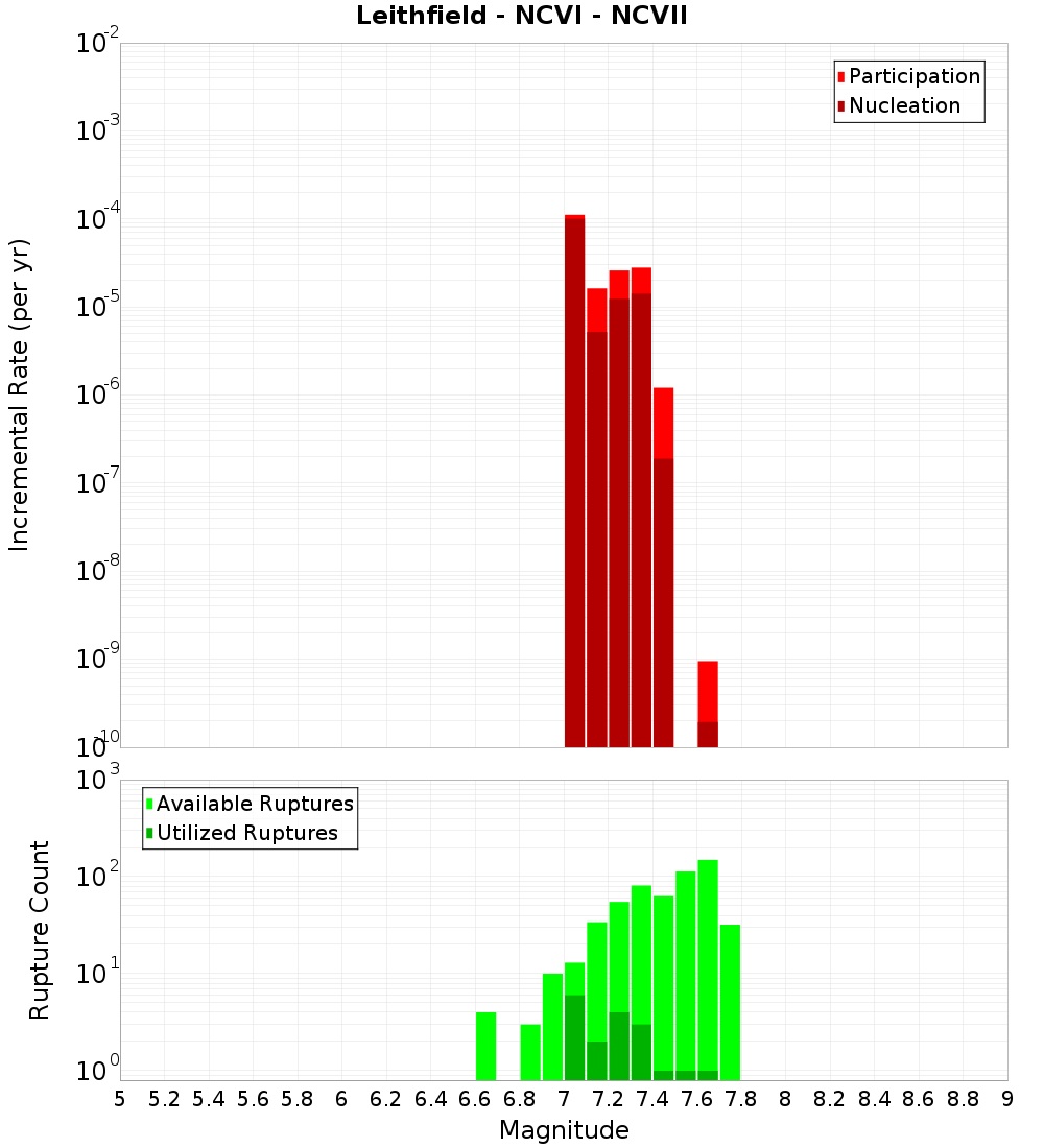 Incremental Plot