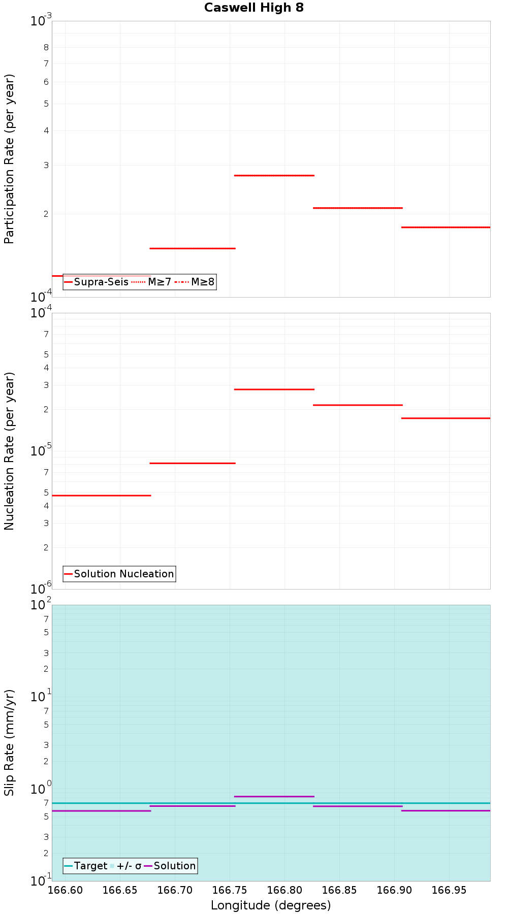 Along-strike plot