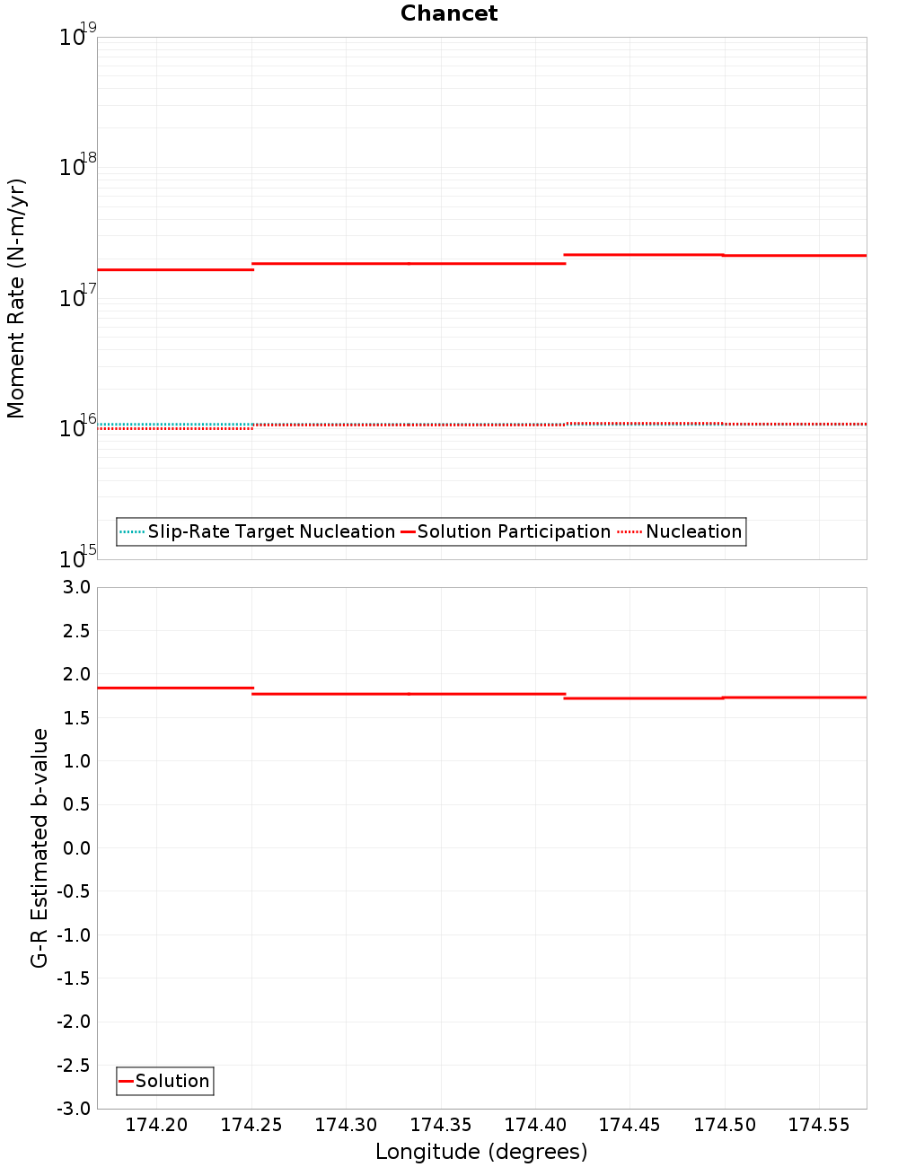 Along-strike plot