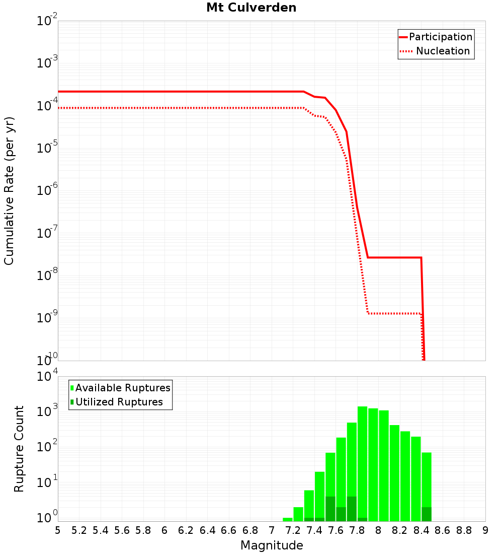 Cumulative Plot
