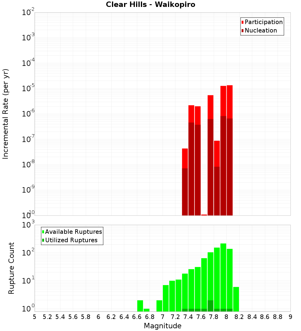 Incremental Plot