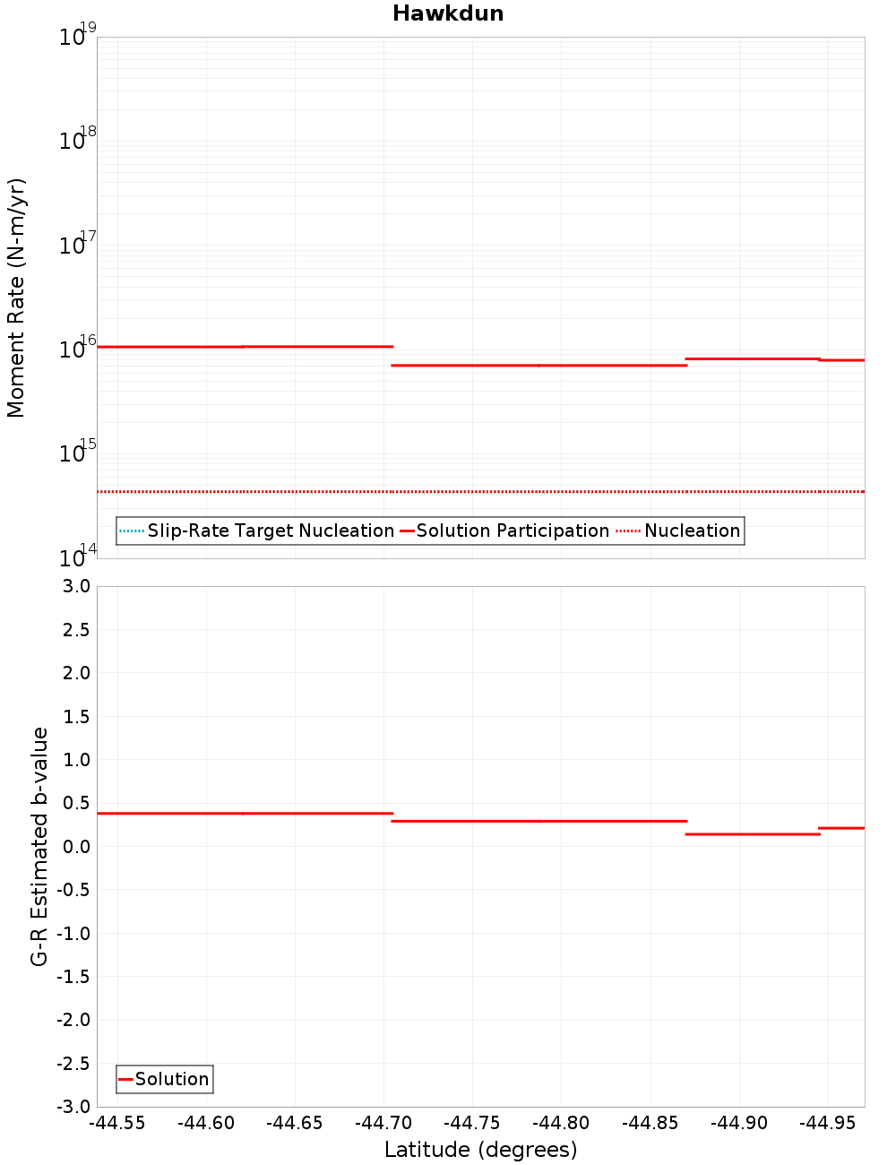 Along-strike plot