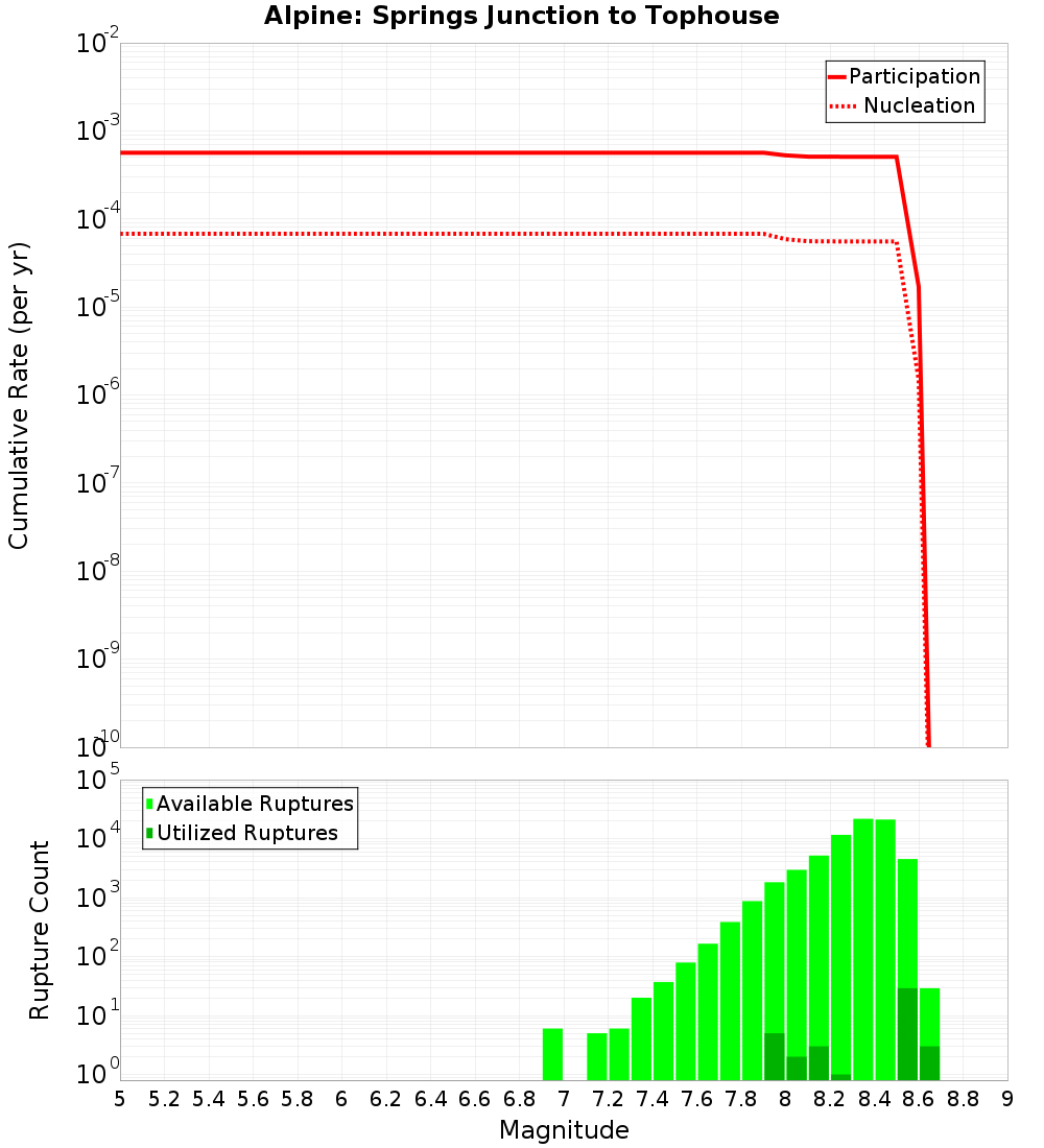Cumulative Plot
