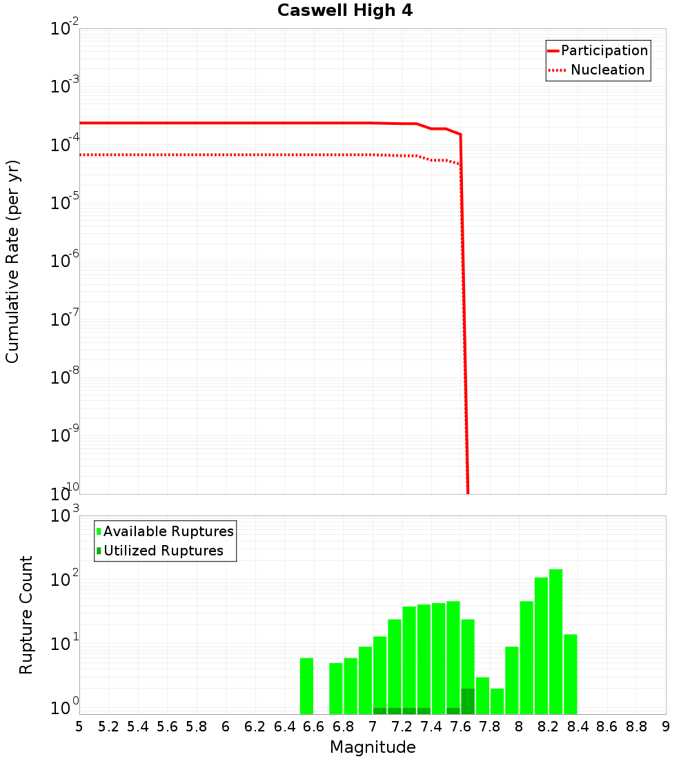 Cumulative Plot