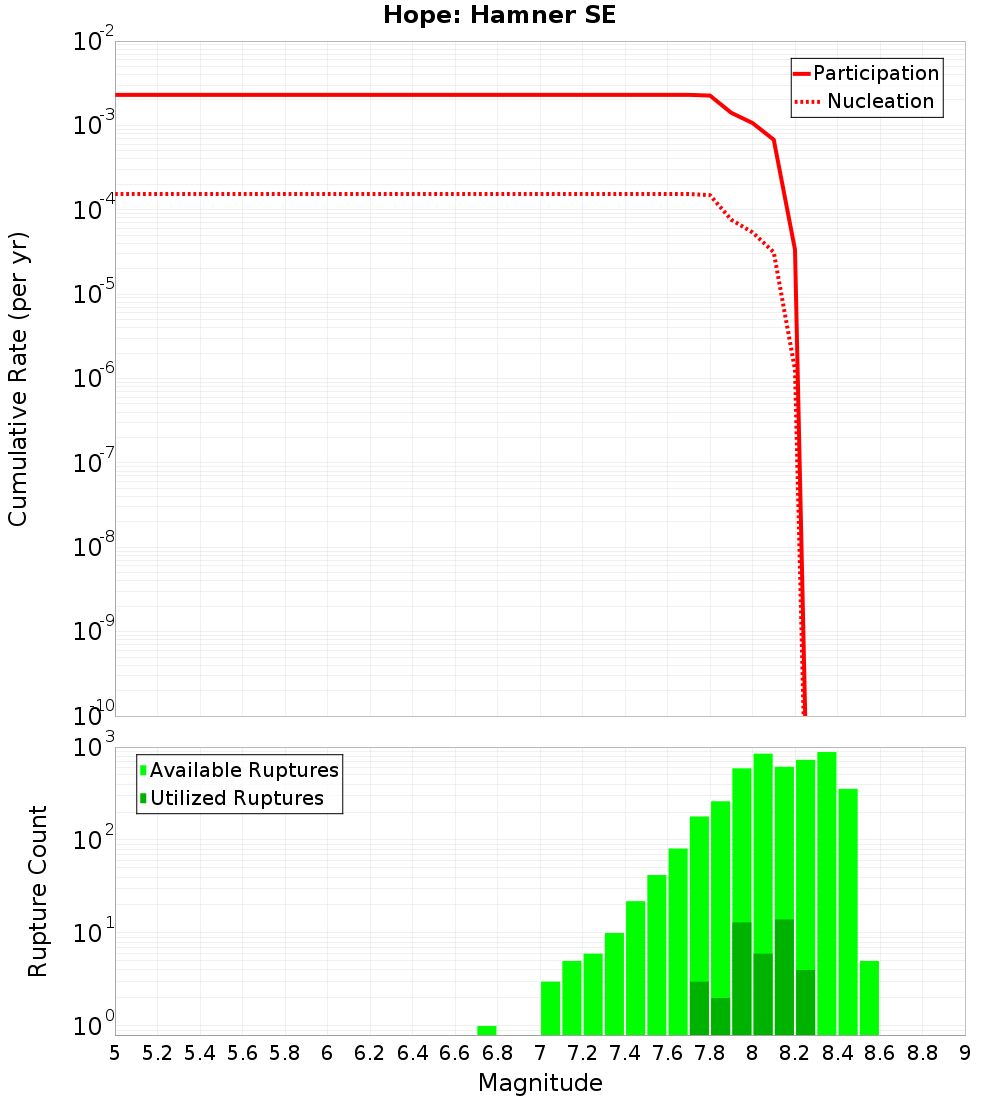 Cumulative Plot