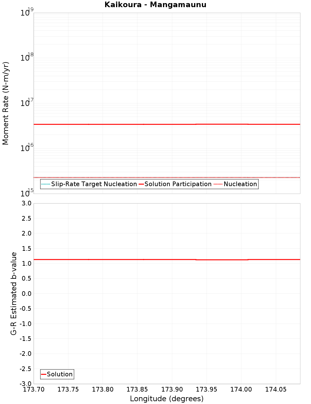Along-strike plot