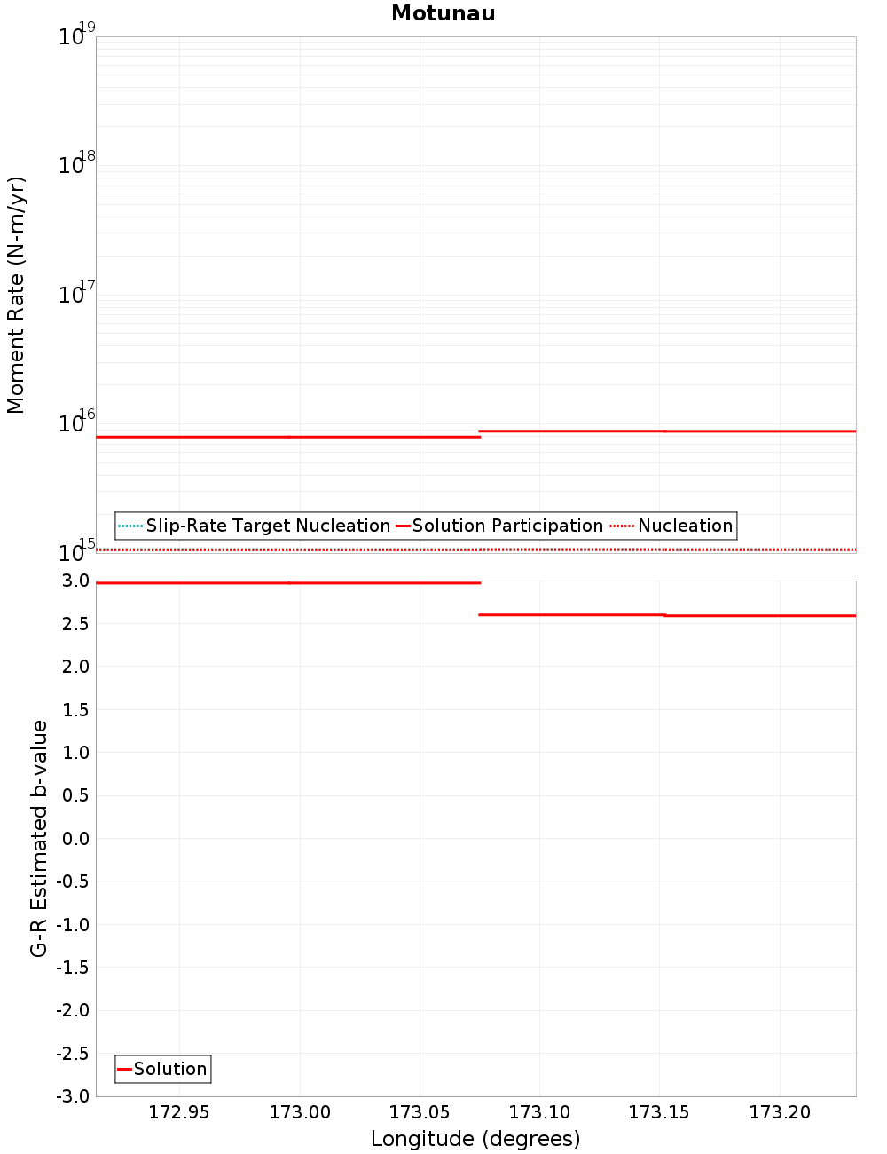 Along-strike plot