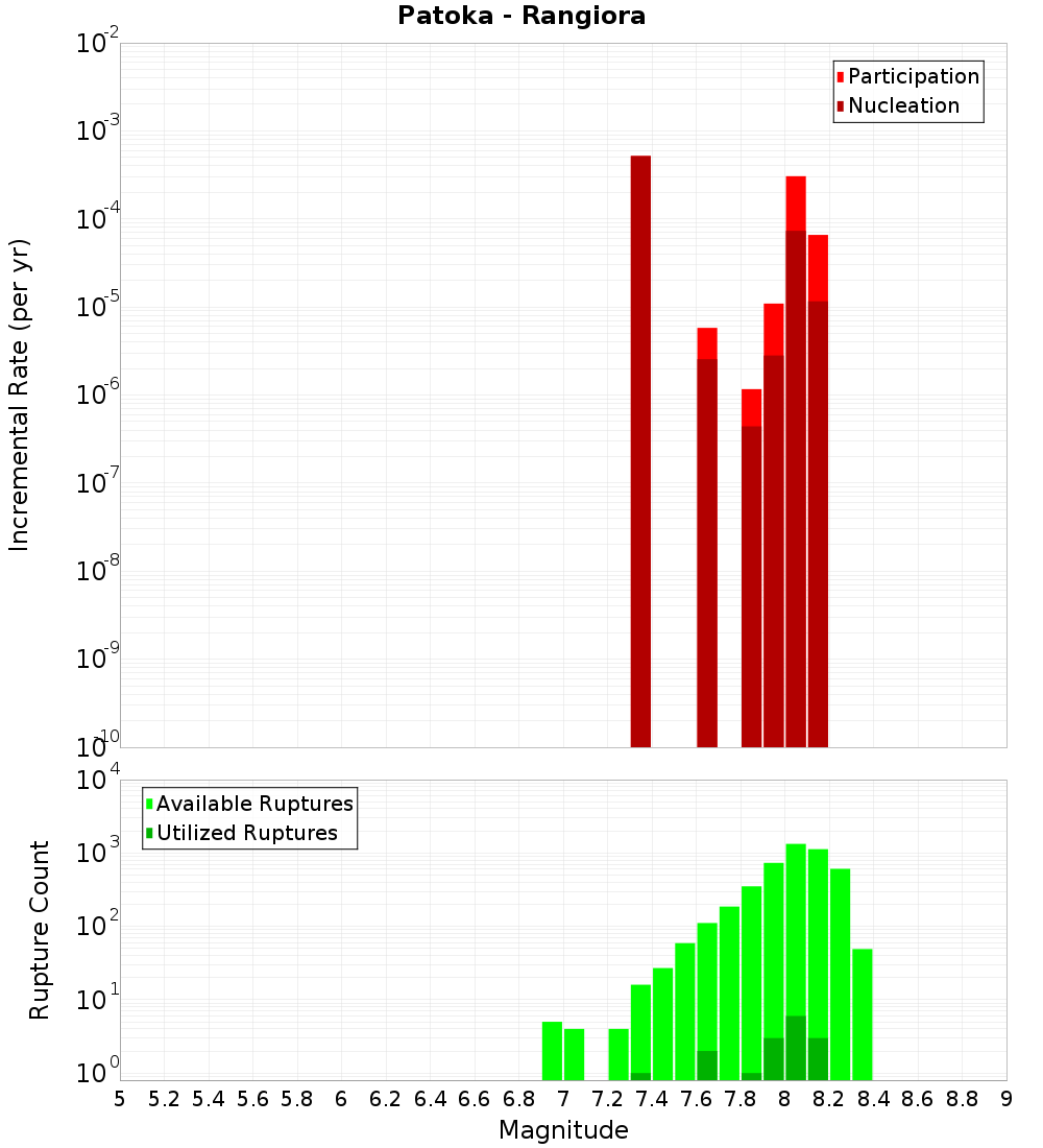 Incremental Plot