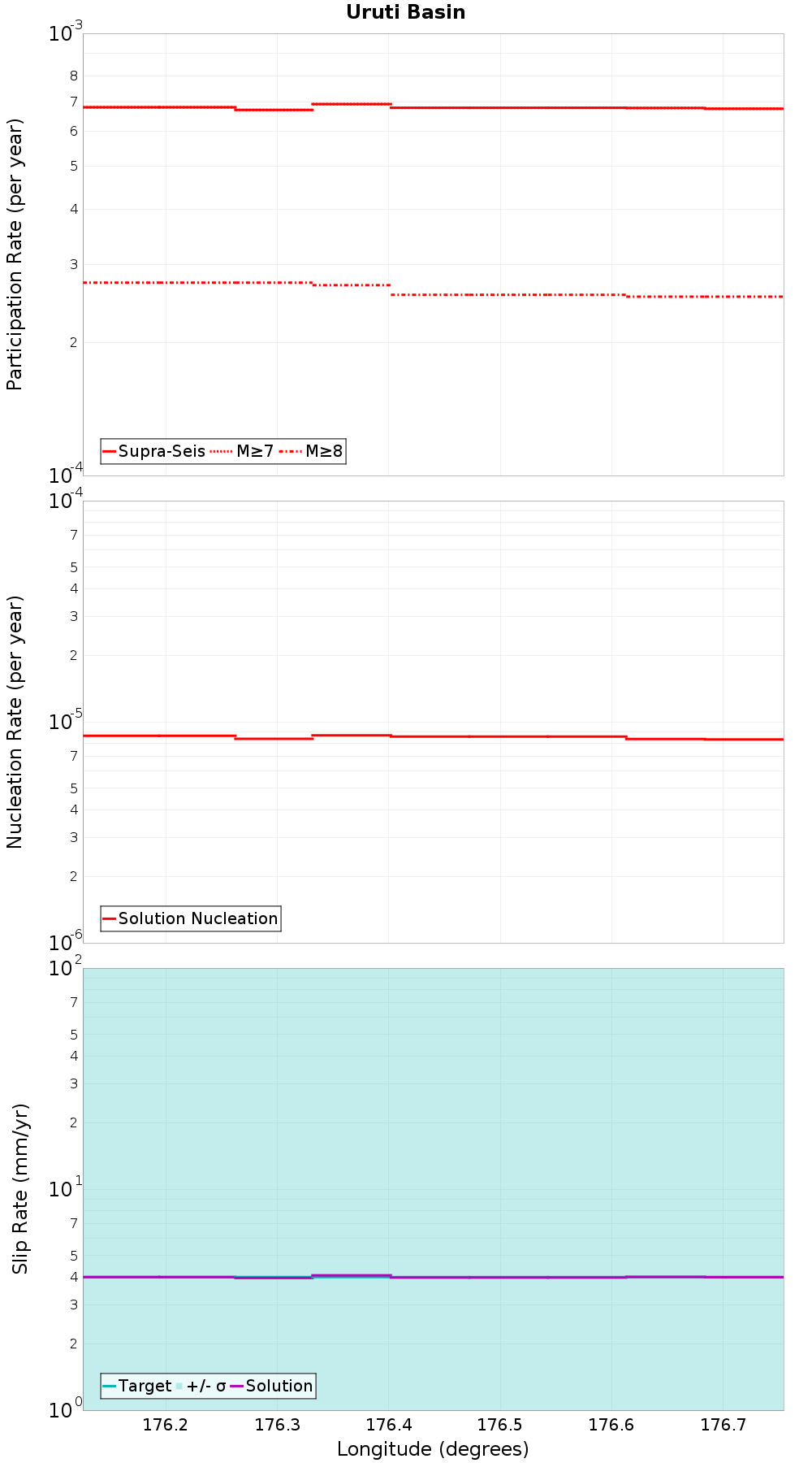 Along-strike plot
