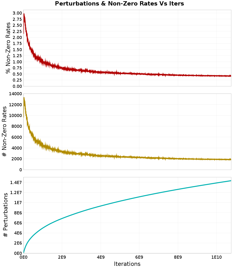 Perturbations