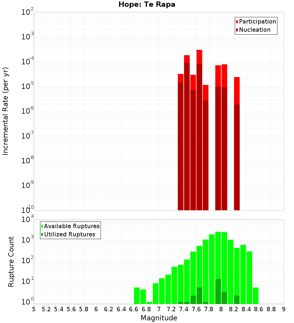 Incremental Plot