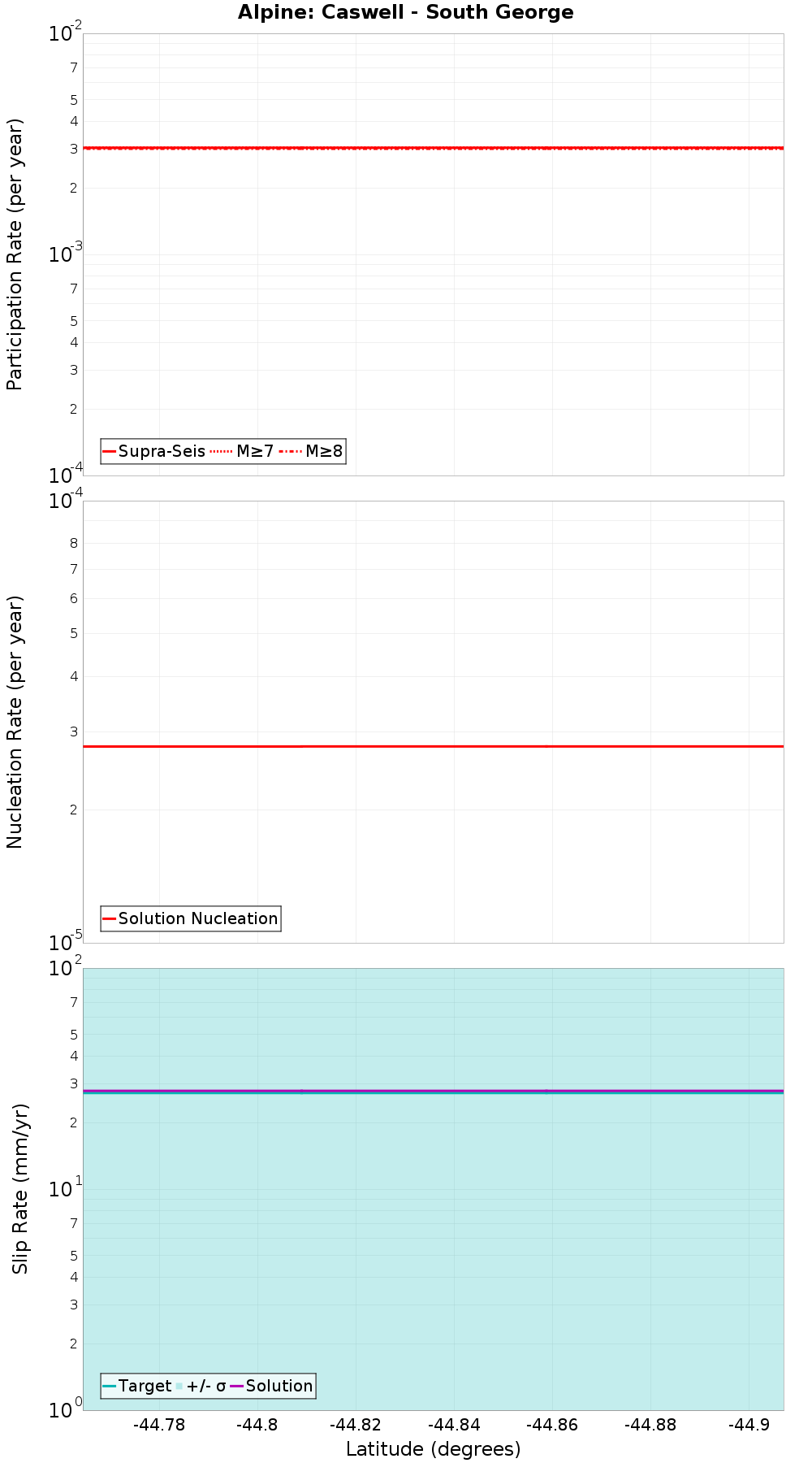 Along-strike plot