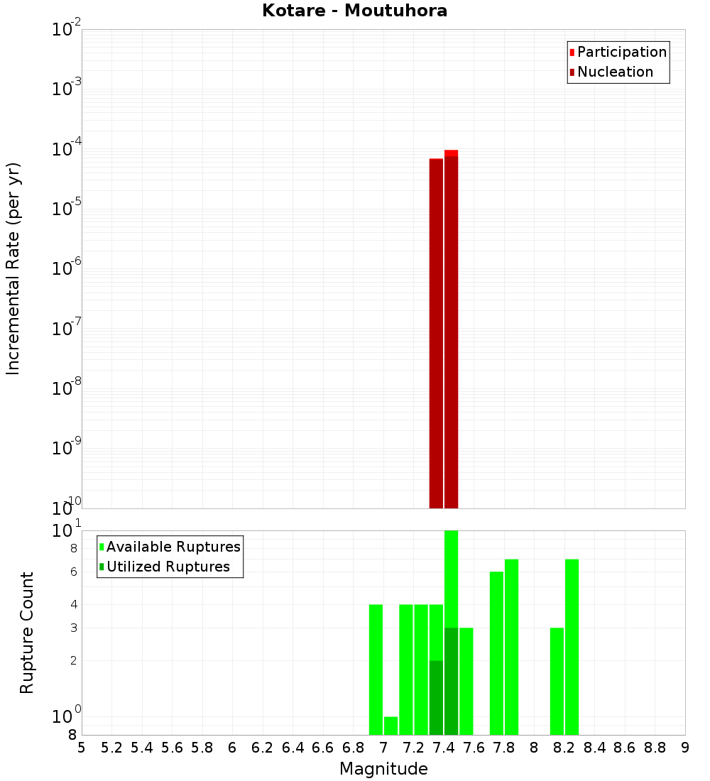Incremental Plot