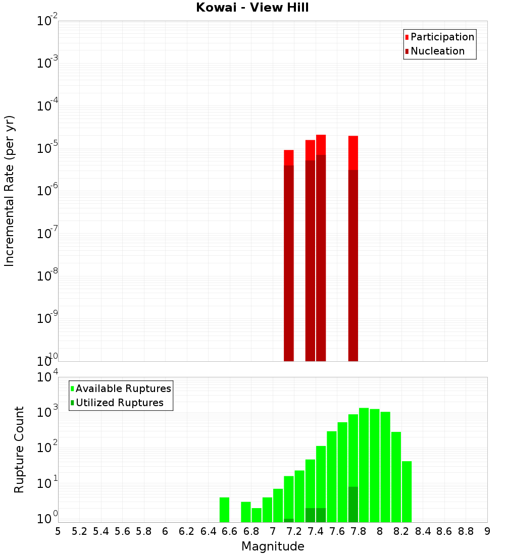 Incremental Plot