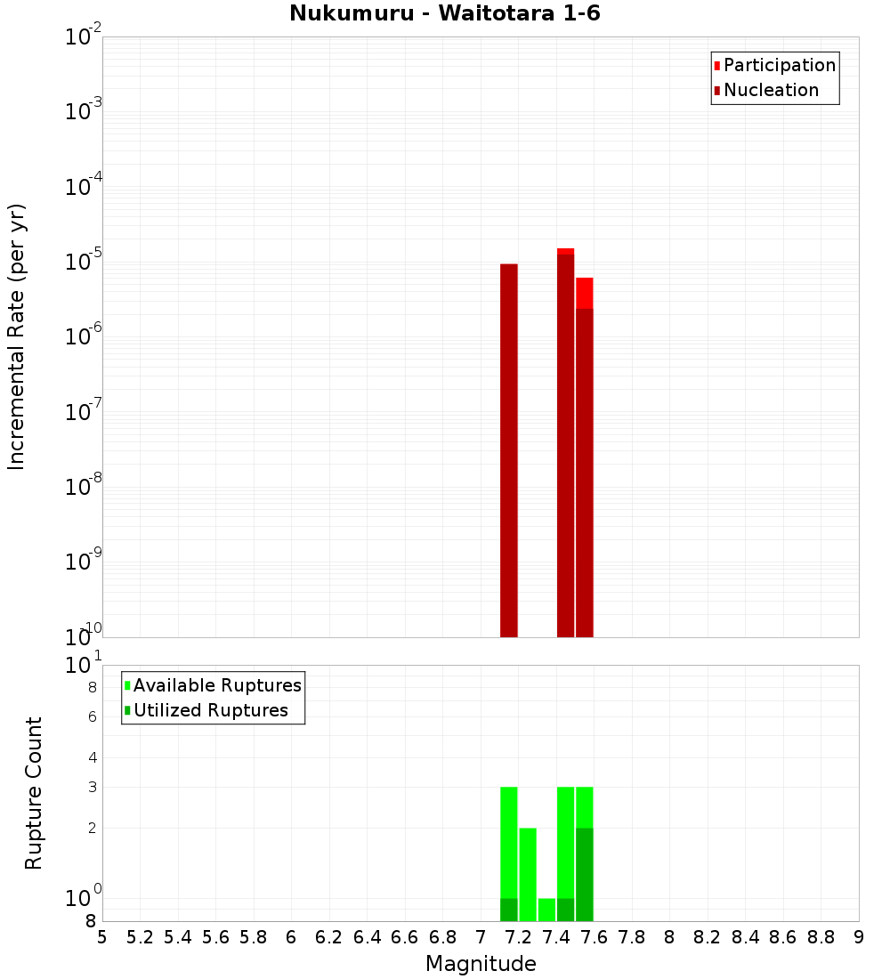 Incremental Plot