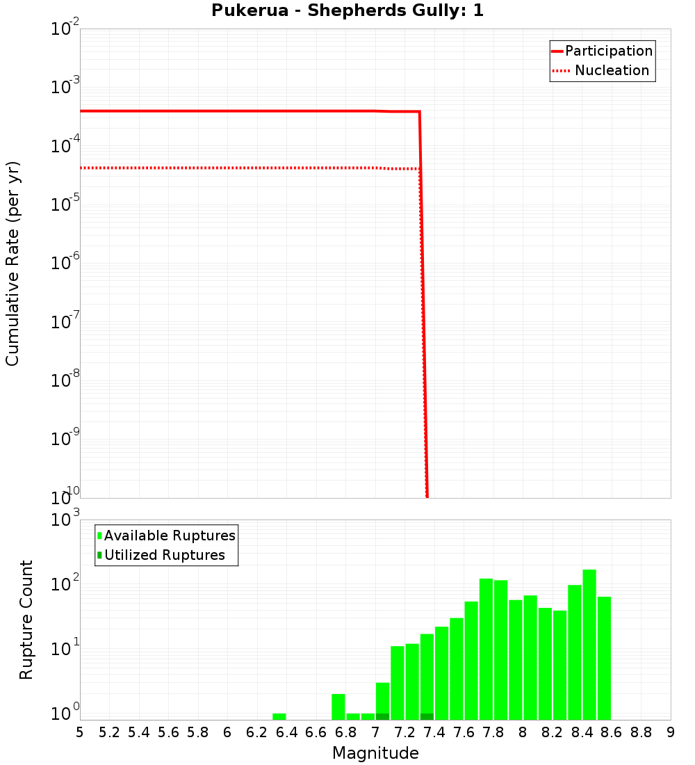 Cumulative Plot