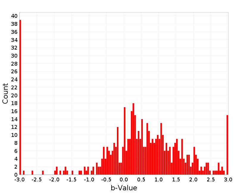 Histogram