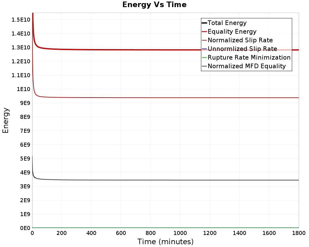 Energy vs Time