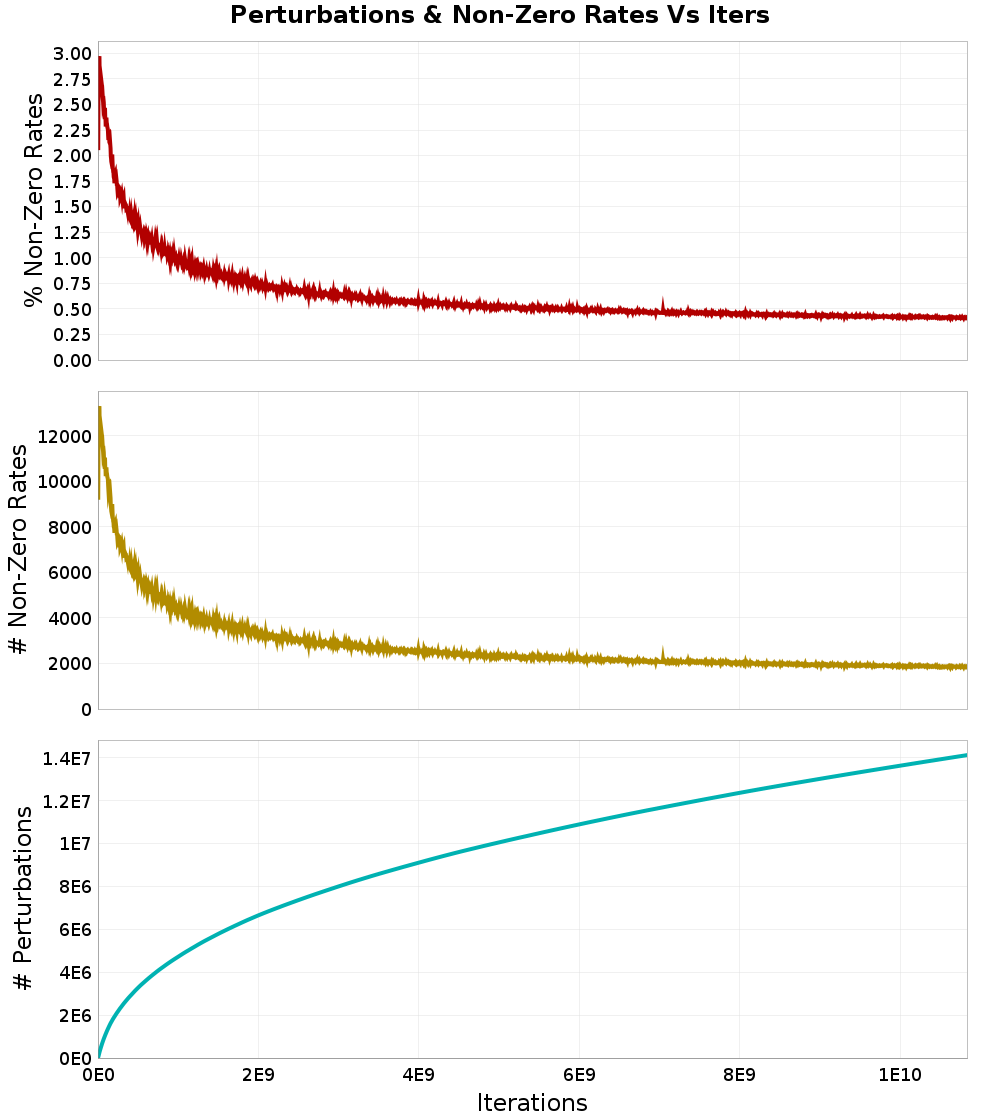 Perturbations