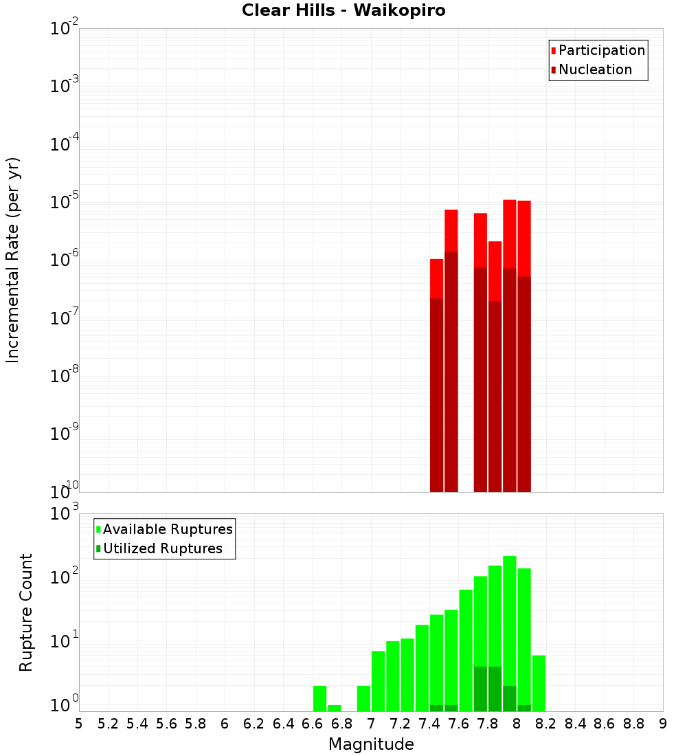 Incremental Plot