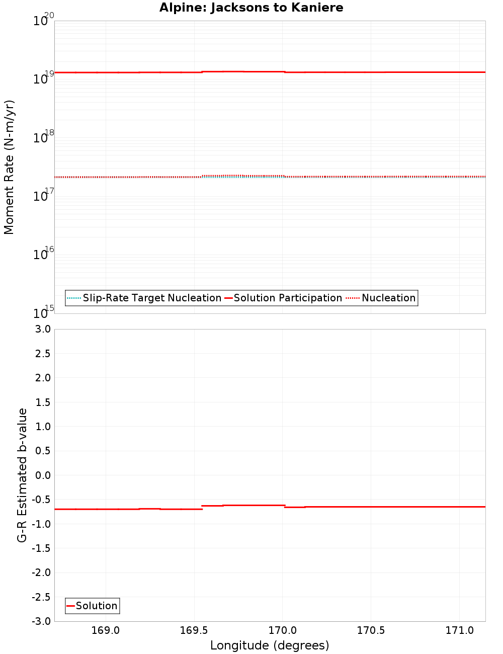 Along-strike plot