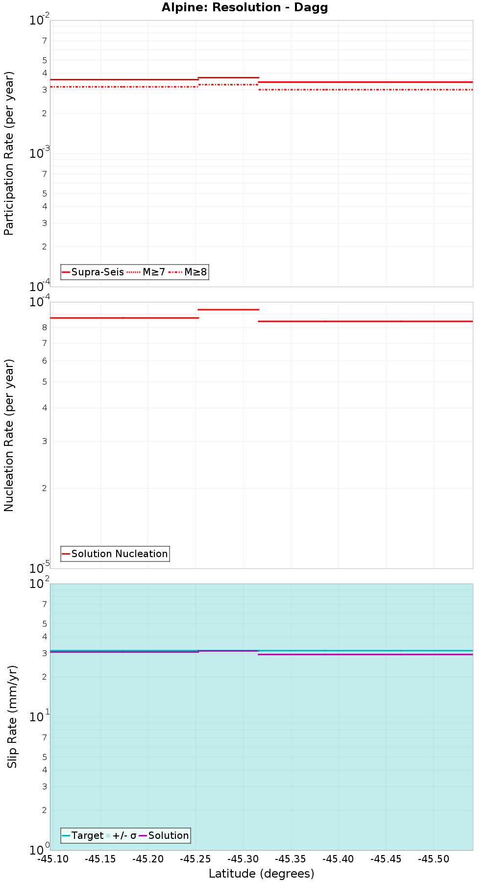 Along-strike plot