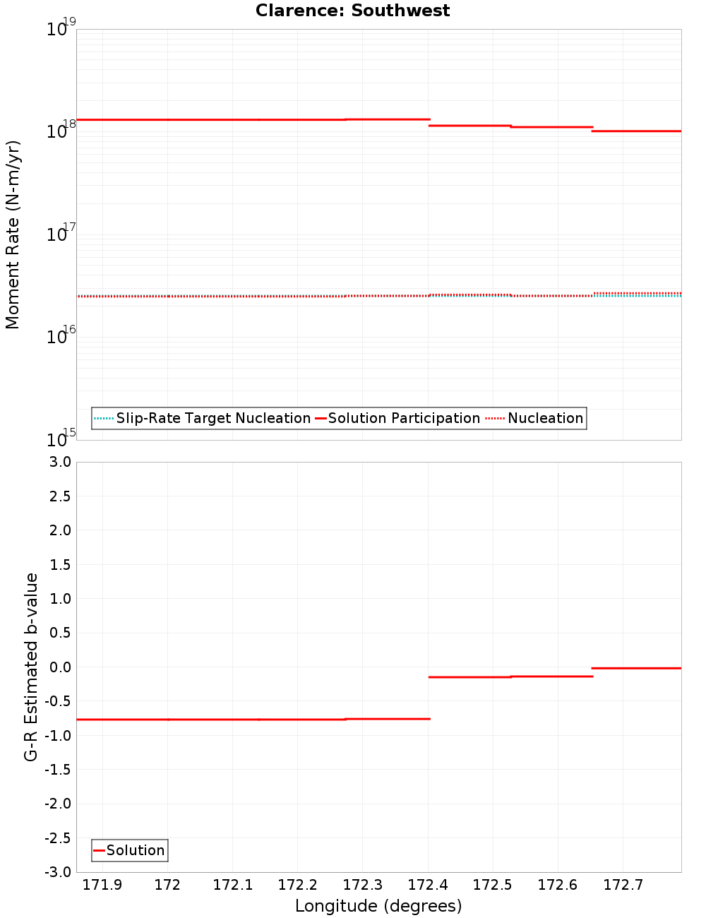 Along-strike plot