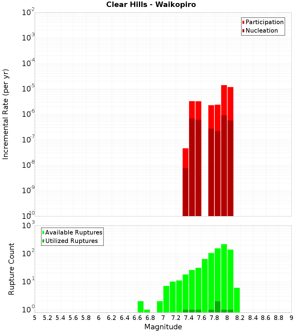 Incremental Plot