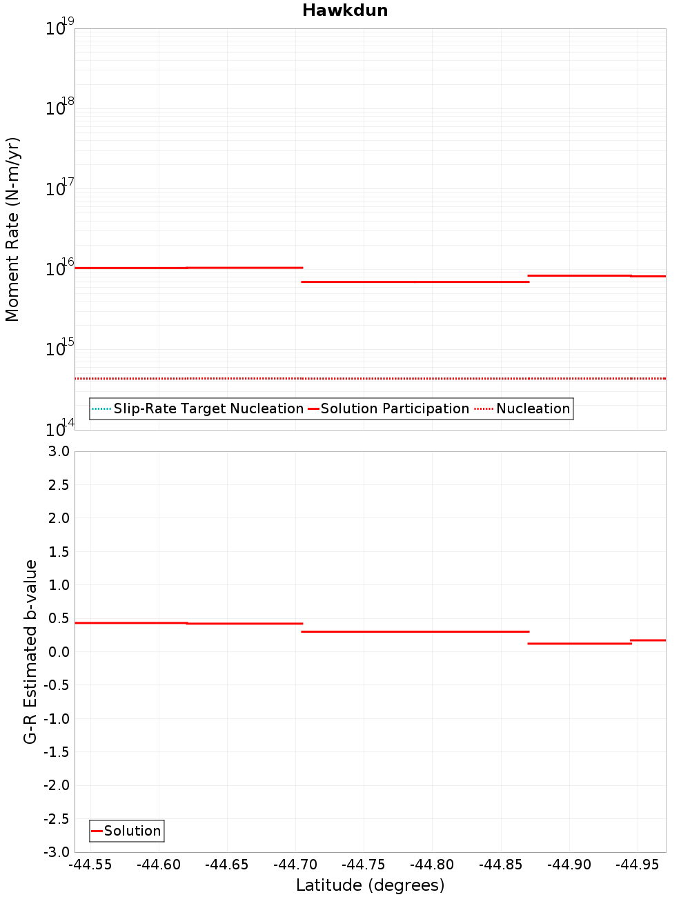 Along-strike plot