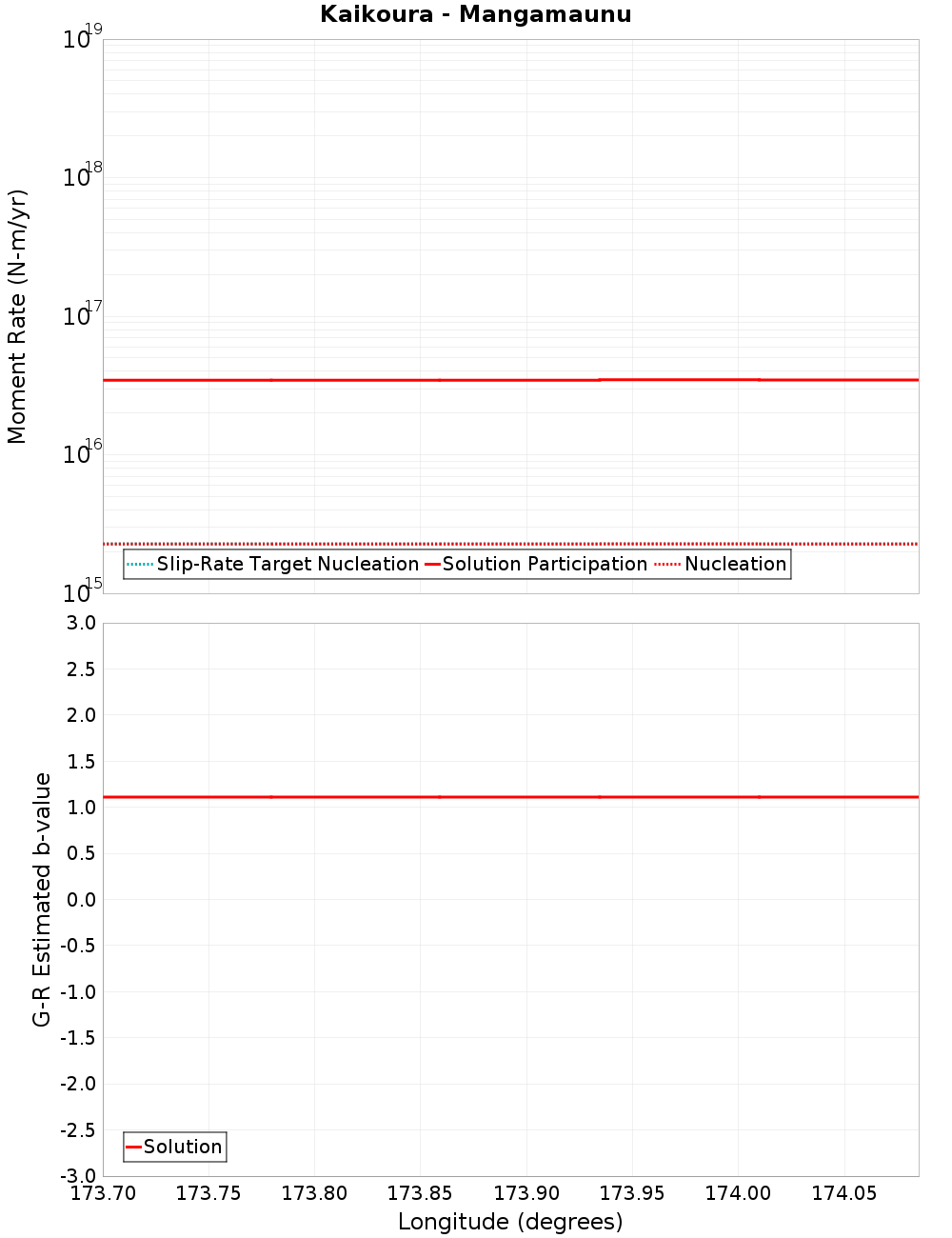 Along-strike plot