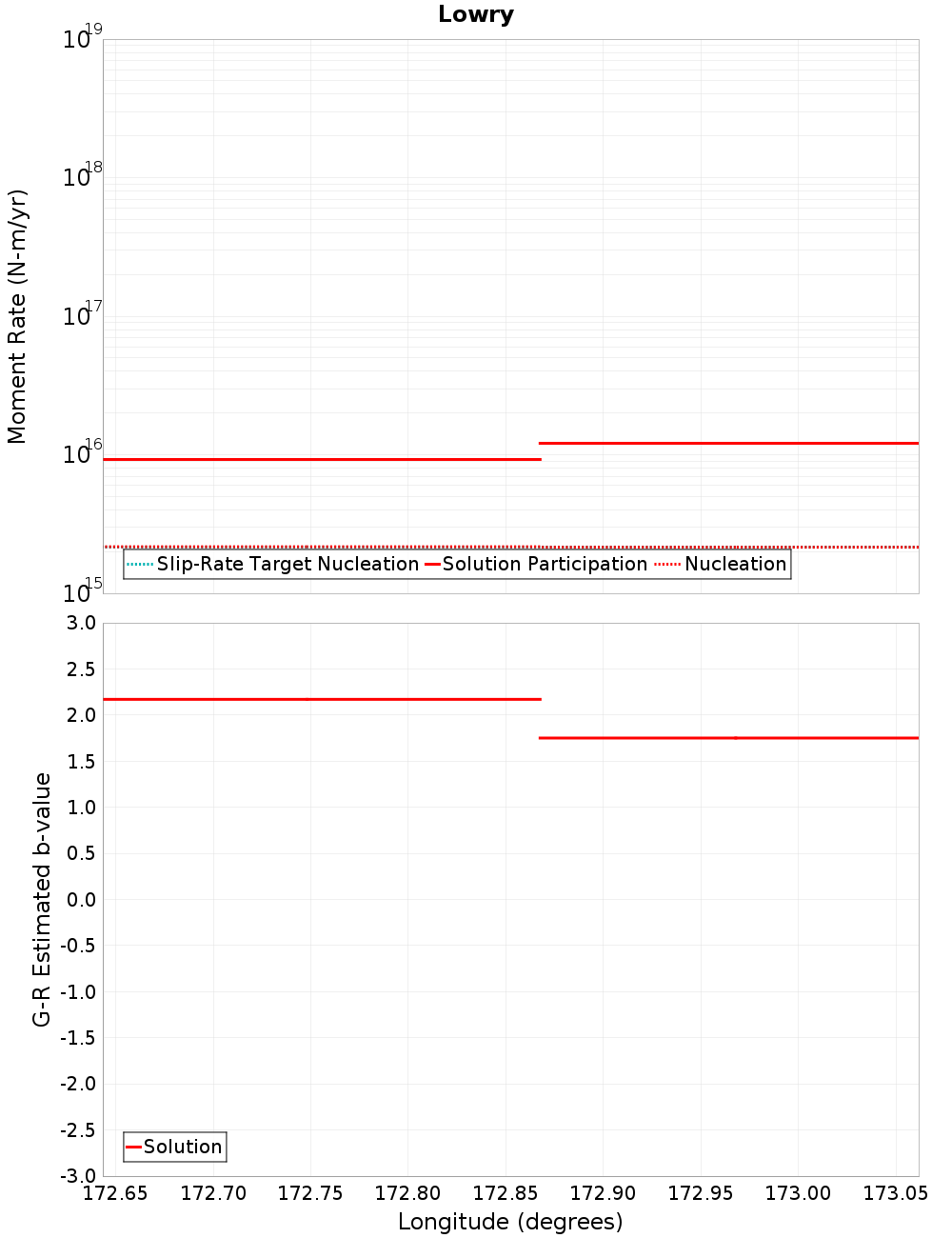Along-strike plot