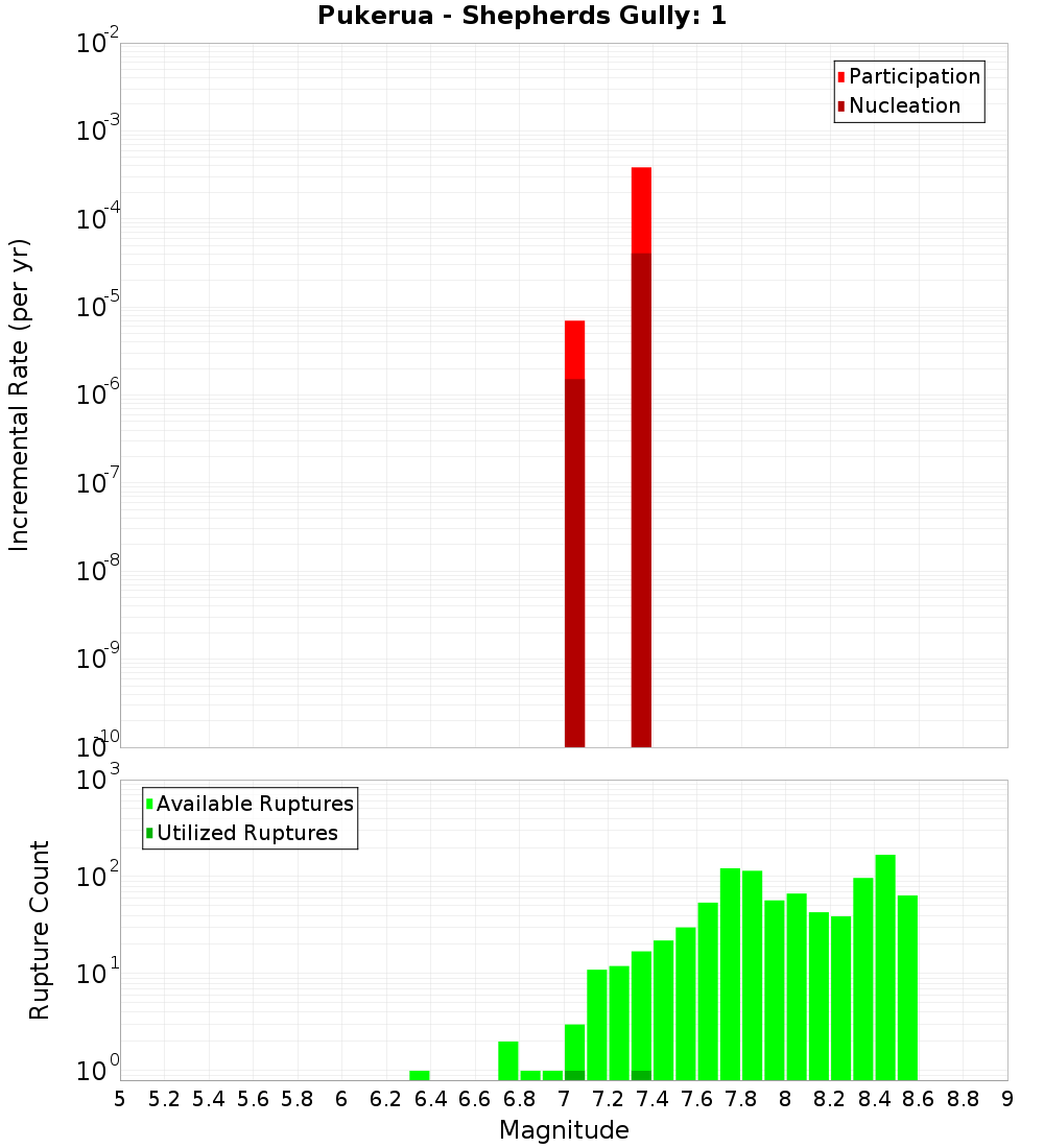 Incremental Plot