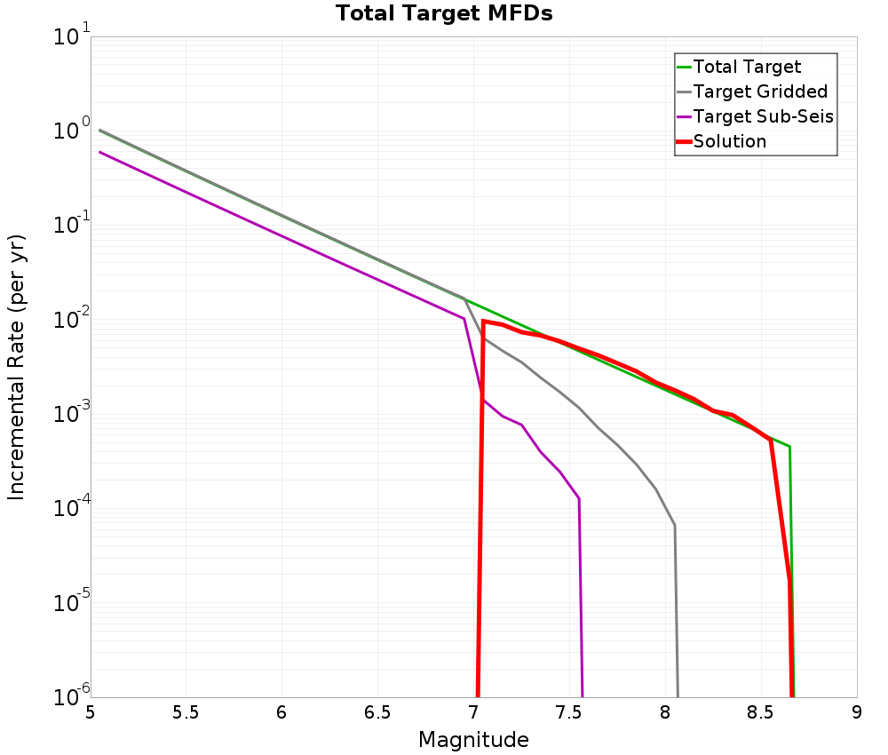 Incremental Plot