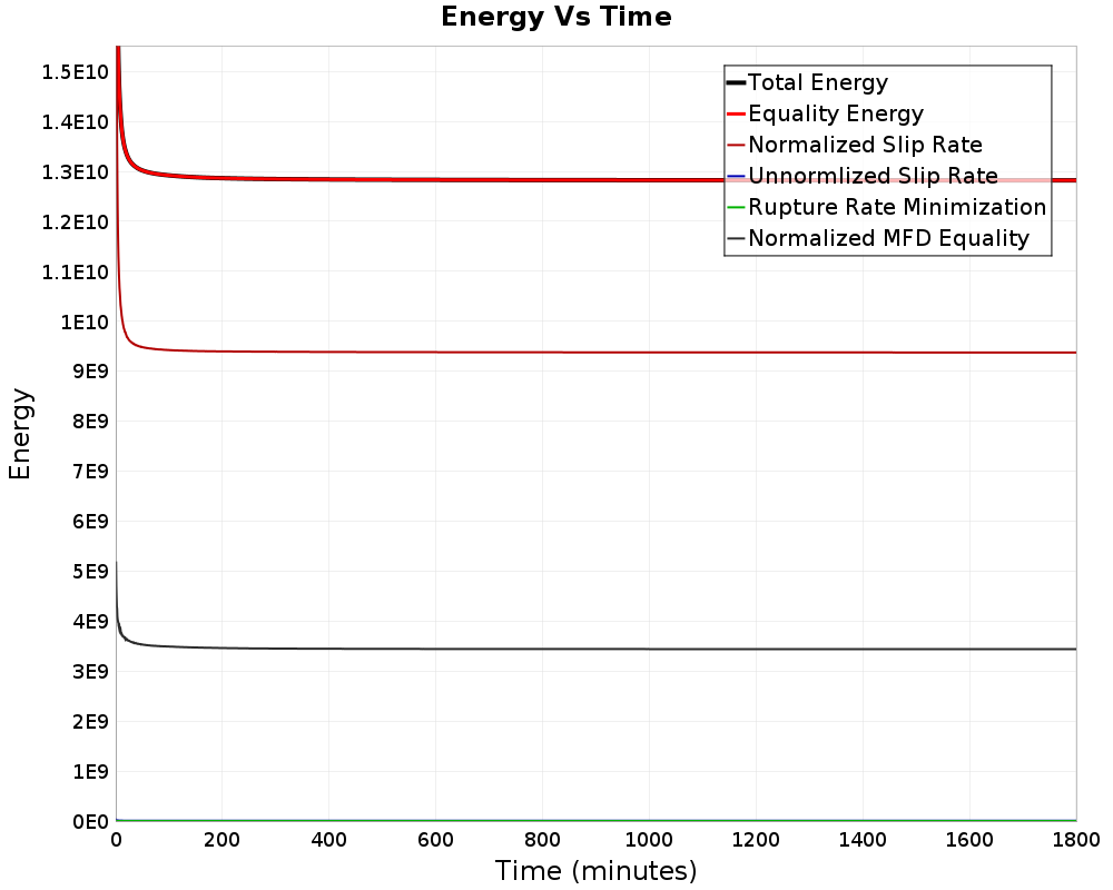 Energy vs Time