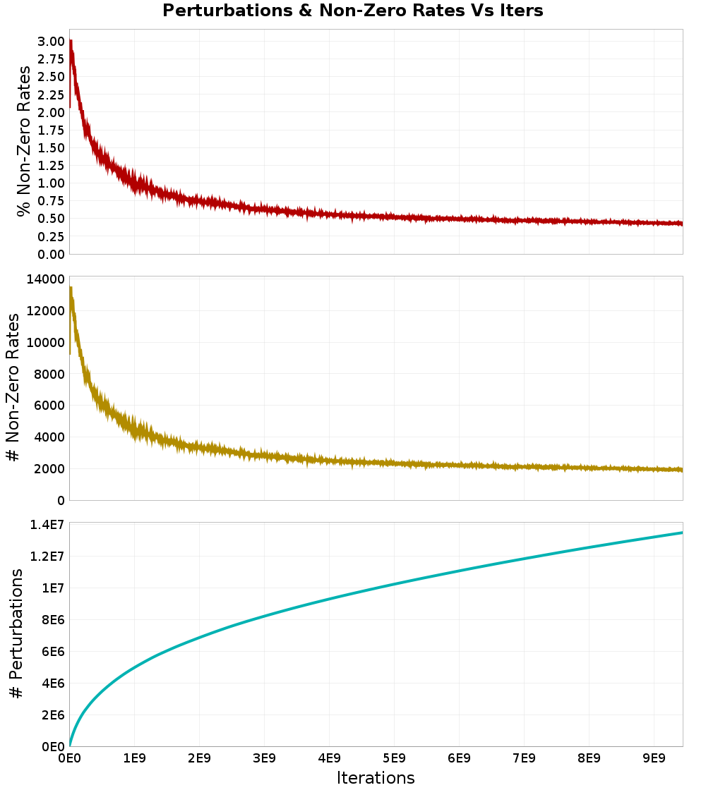 Perturbations