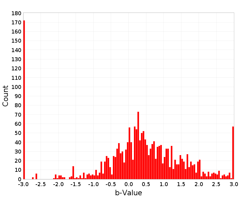 Histogram