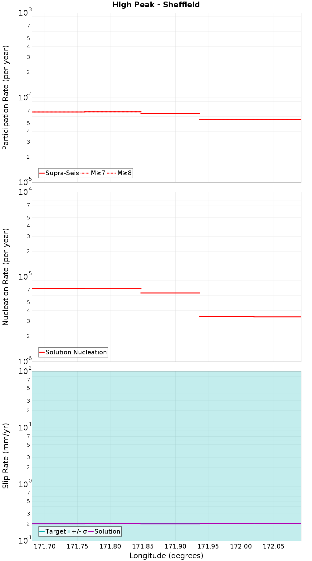 Along-strike plot