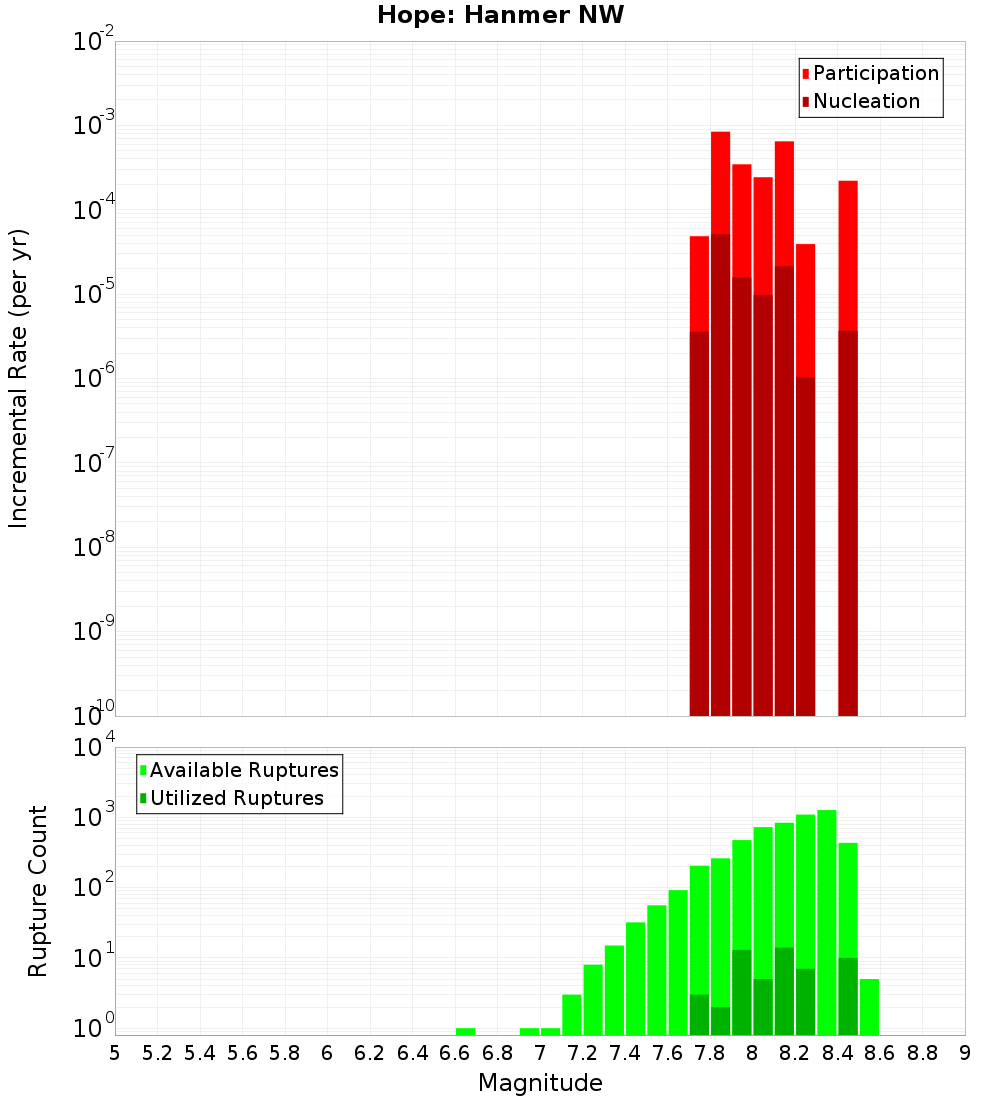 Incremental Plot