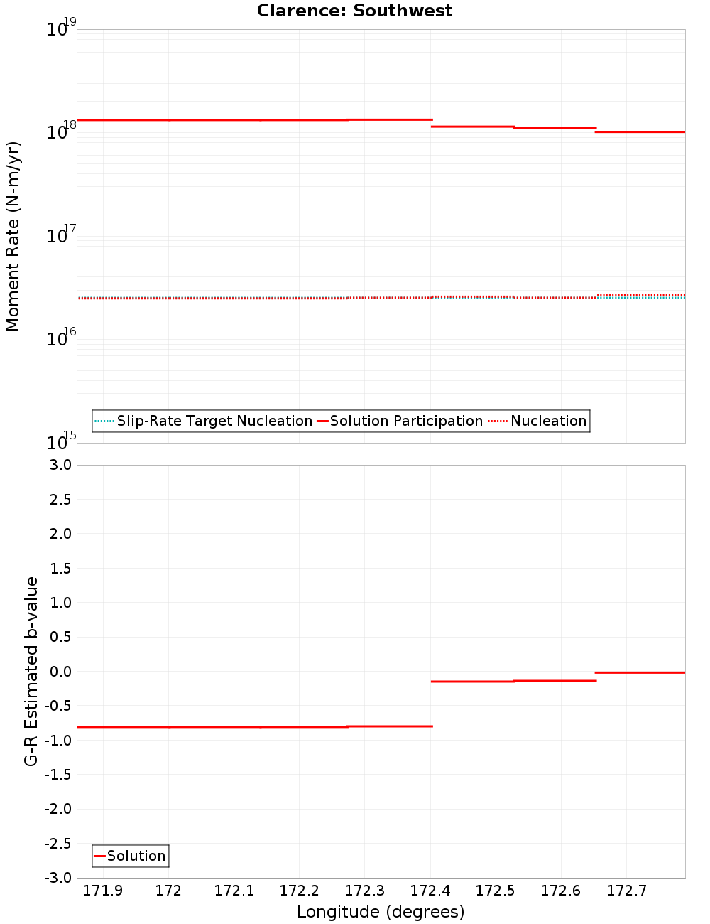 Along-strike plot