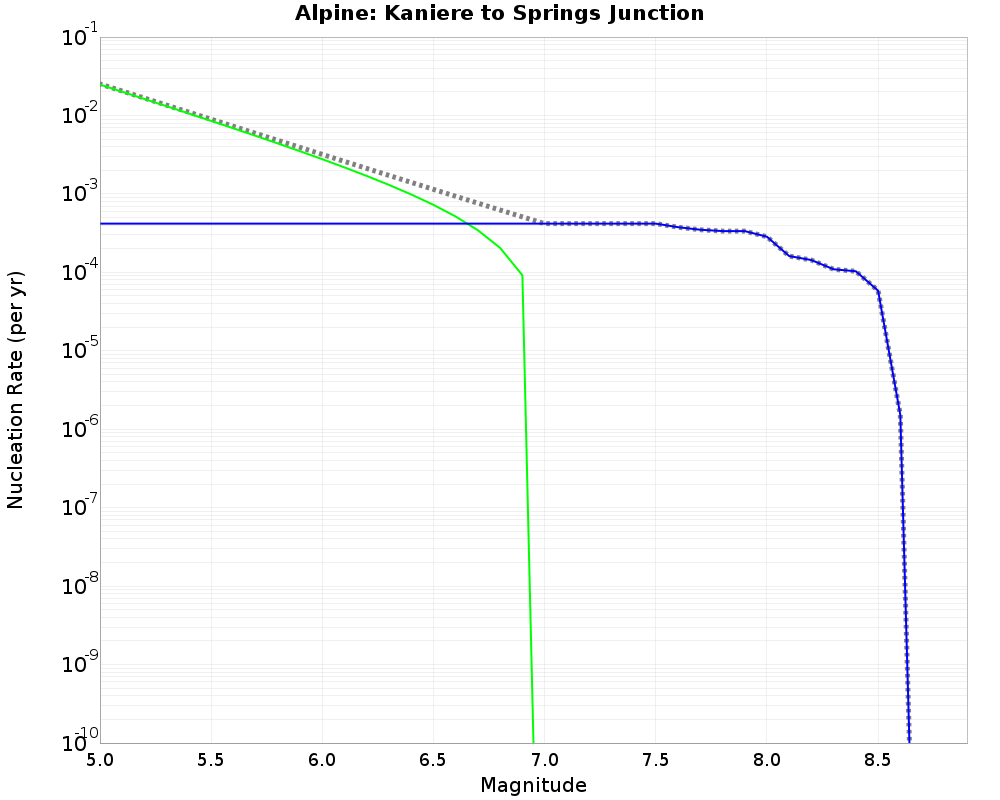 Alpine Kaniere to Springs Junction cumulative nucleation 