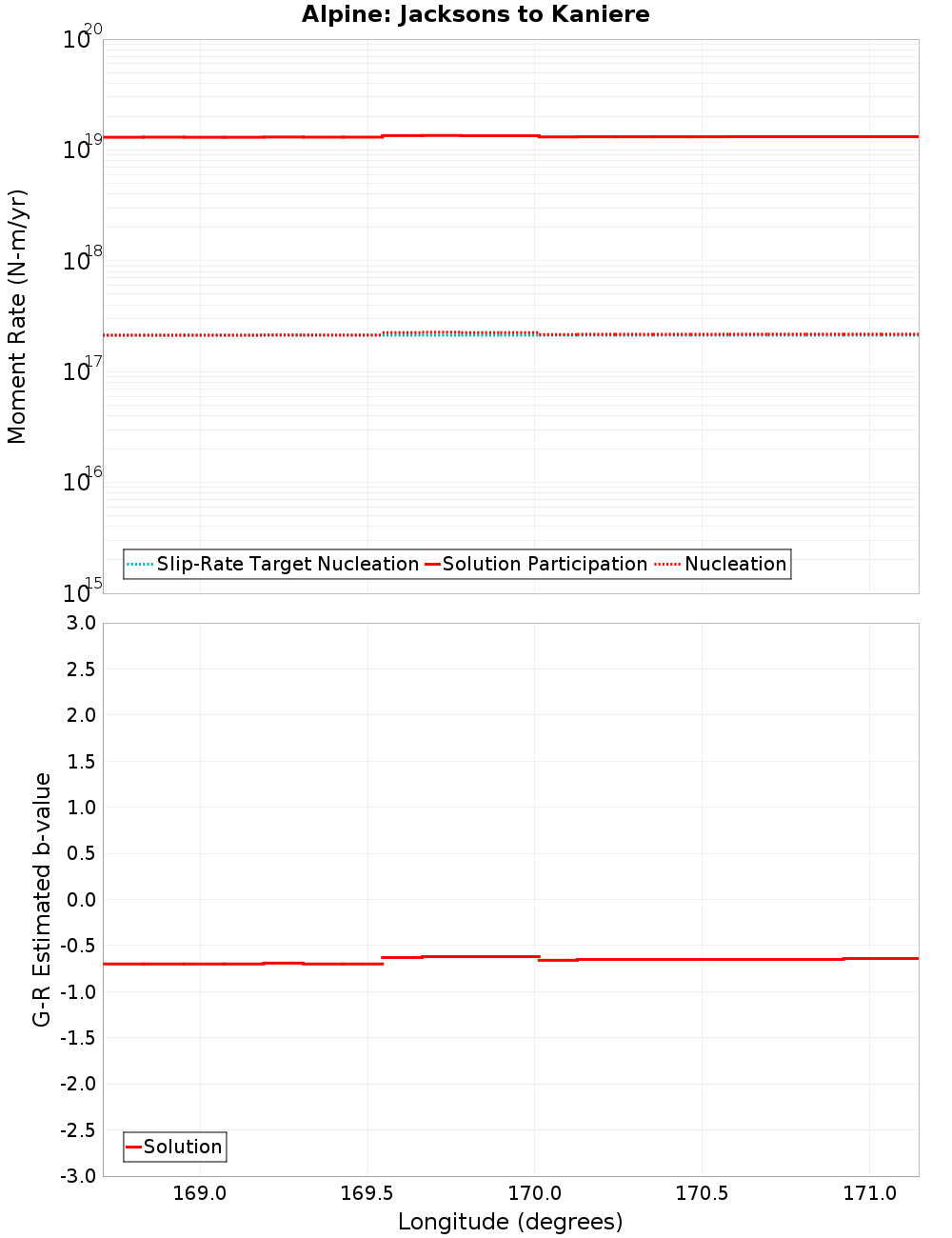 Along-strike plot