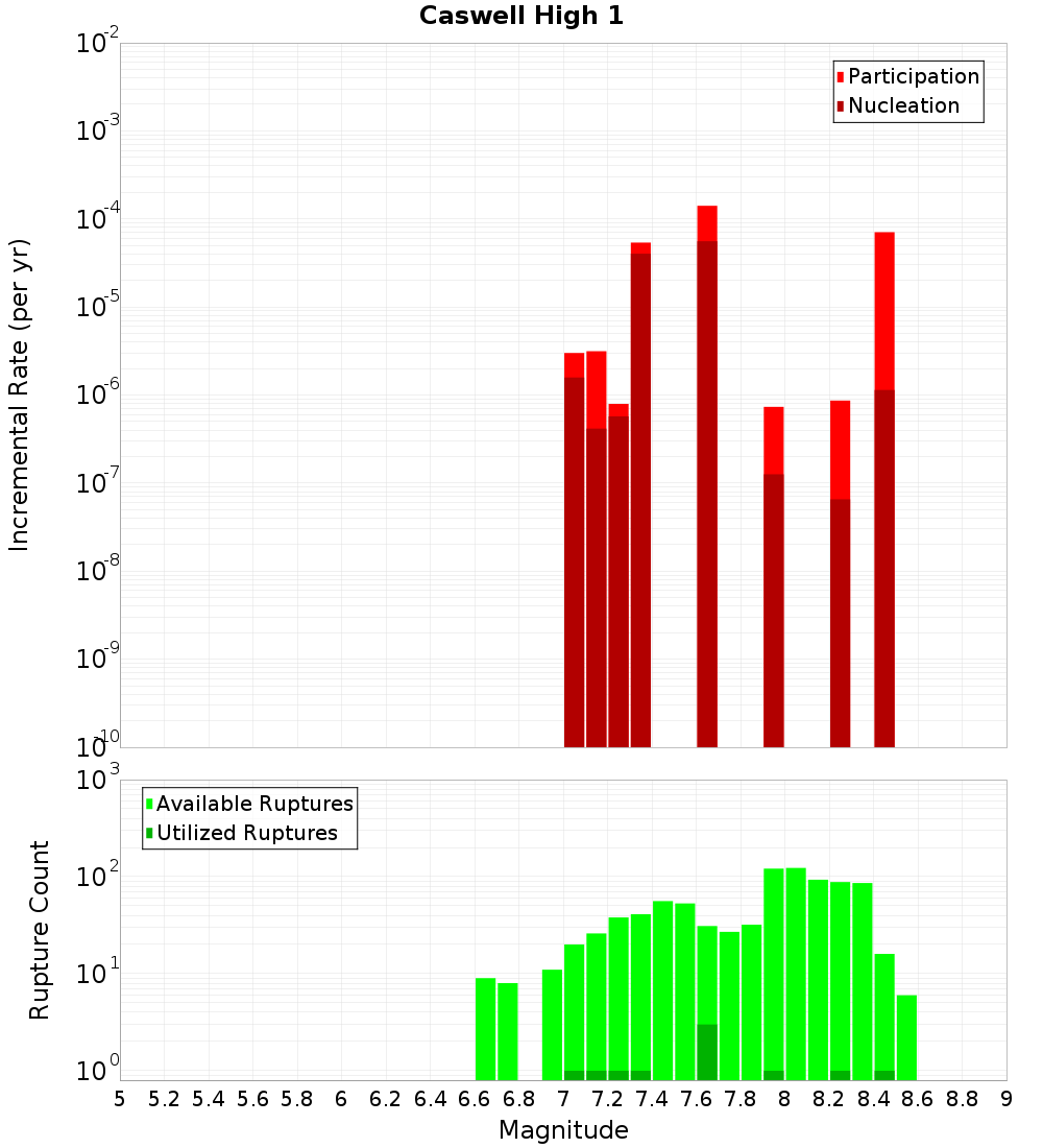 Incremental Plot