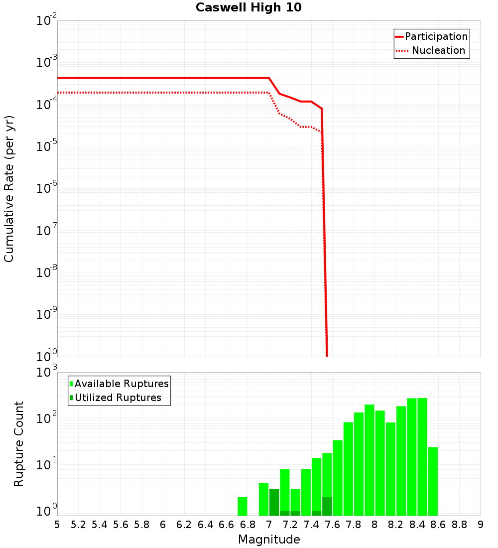 Cumulative Plot