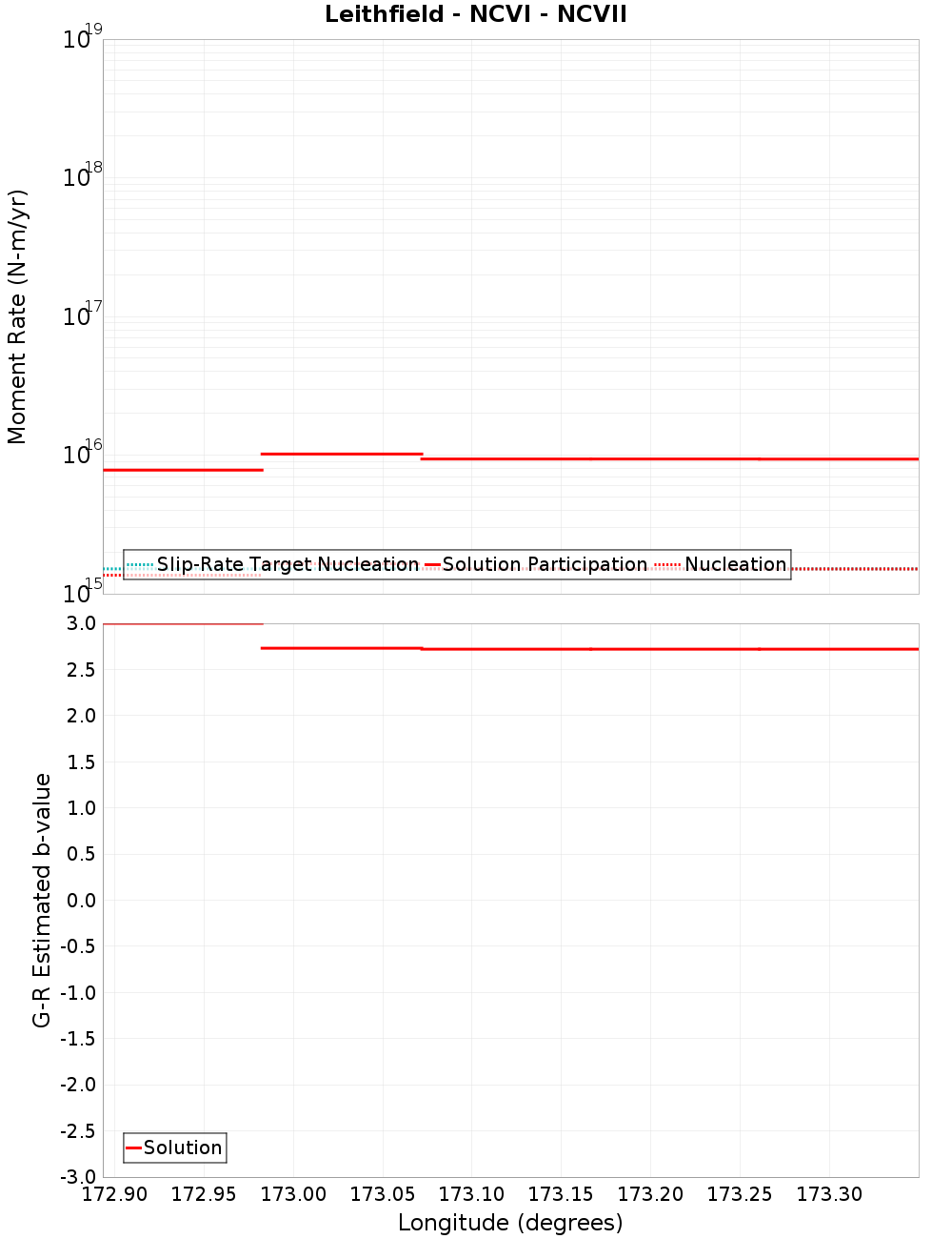 Along-strike plot
