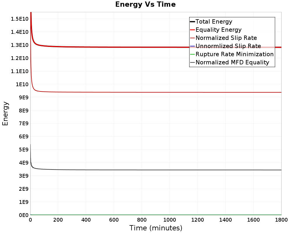 Energy vs Time