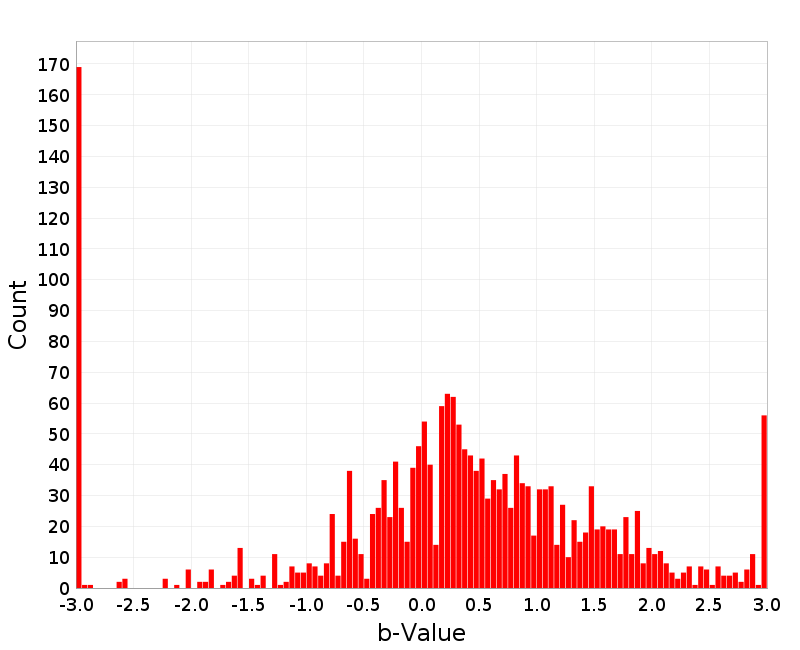 Histogram