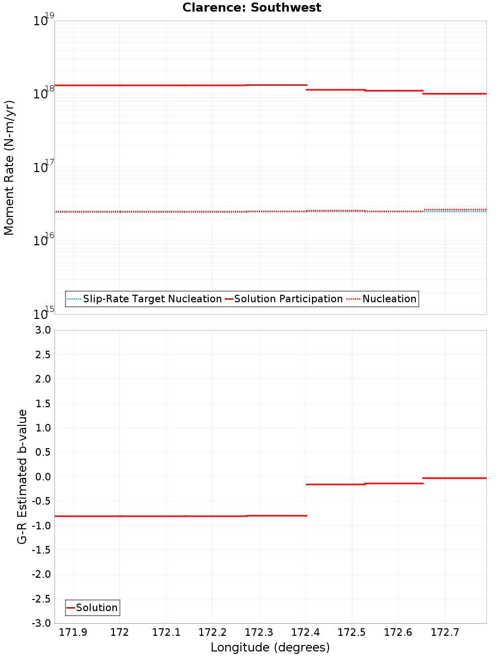 Along-strike plot
