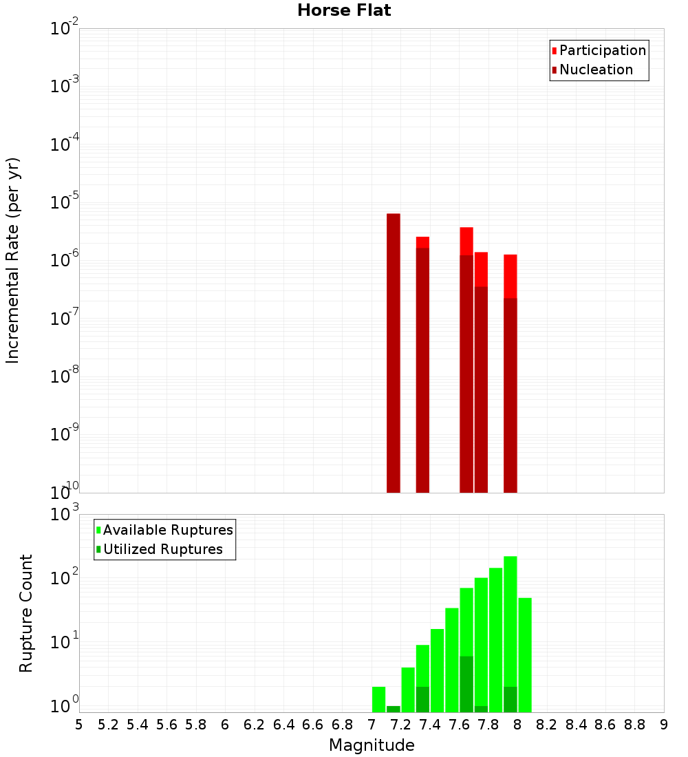 Incremental Plot